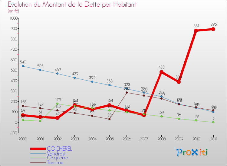 Evolution de la dette par habitant pour la commune de COCHEREL et les communes proches Comparaison de la dette par habitant pour COCHEREL et les communes voisines
