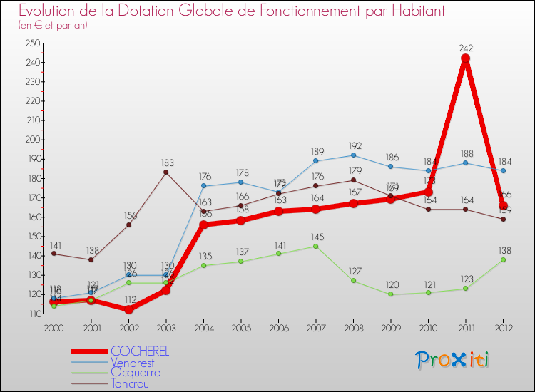 Evolution et montant de la dotation globale de fonctionnement par Habitant pour COCHEREL et les communes proches Comparaison des dotations globales de fonctionnement par habitant pour COCHEREL et les communes voisines