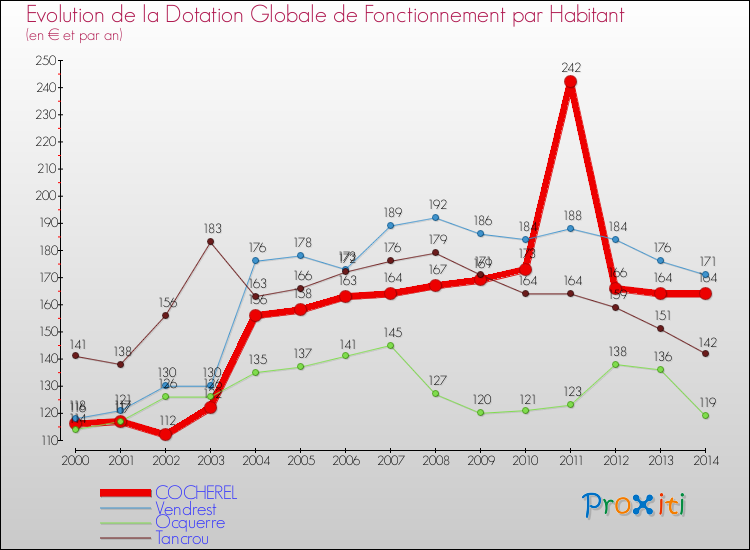 Evolution et montant de la dotation globale de fonctionnement par Habitant pour COCHEREL et les communes proches de 2000 à 2014. Comparaison des dotations globales de fonctionnement par habitant pour COCHEREL et les communes voisines de 2000 à 2014.