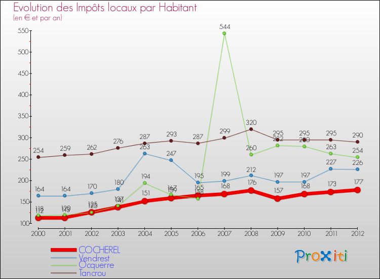 Evolution et montant des impôts locaux par Habitant pour COCHEREL et les communes proches Comparaison des impôts locaux par habitant pour COCHEREL et les communes voisines