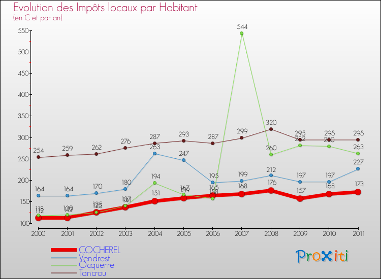 Evolution et montant des impôts locaux par Habitant pour COCHEREL et les communes proches Comparaison des impôts locaux par habitant pour COCHEREL et les communes voisines