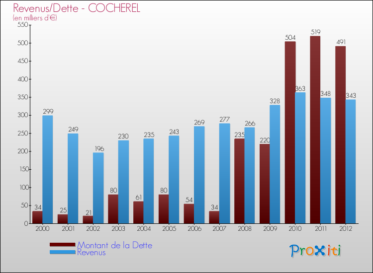 Evolution comparée de la dette et des revenus pour la commune de COCHEREL de 2000 à 2012 Comparaison de la dette et des revenus pour COCHEREL de 2000 à 2012