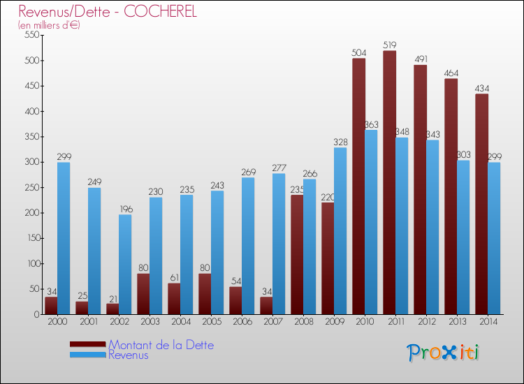 Evolution comparée de la dette et des revenus pour la commune de COCHEREL de 2000 à 2014 Comparaison de la dette et des revenus pour COCHEREL de 2000 à 2014