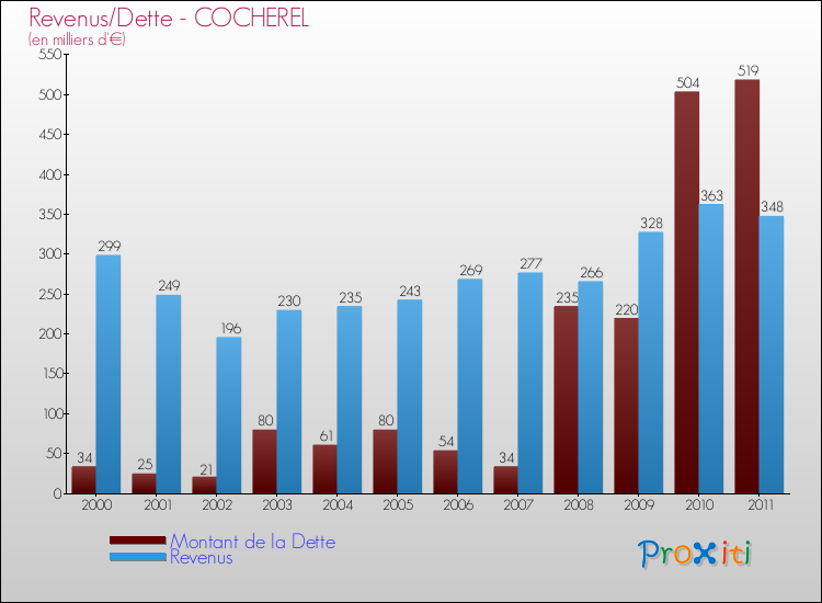 Evolution comparée de la dette et des revenus pour la commune de COCHEREL de 2000 à 2011 Comparaison de la dette et des revenus pour COCHEREL de 2000 à 2011
