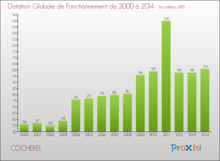 Evolution du montant de la Dotation Globale de Fonctionnement pour la commune de COCHEREL de 2000 à 2014 Evolution du montant de la Dotation Globale de Fonctionnement pour COCHEREL de 2000 à 2014