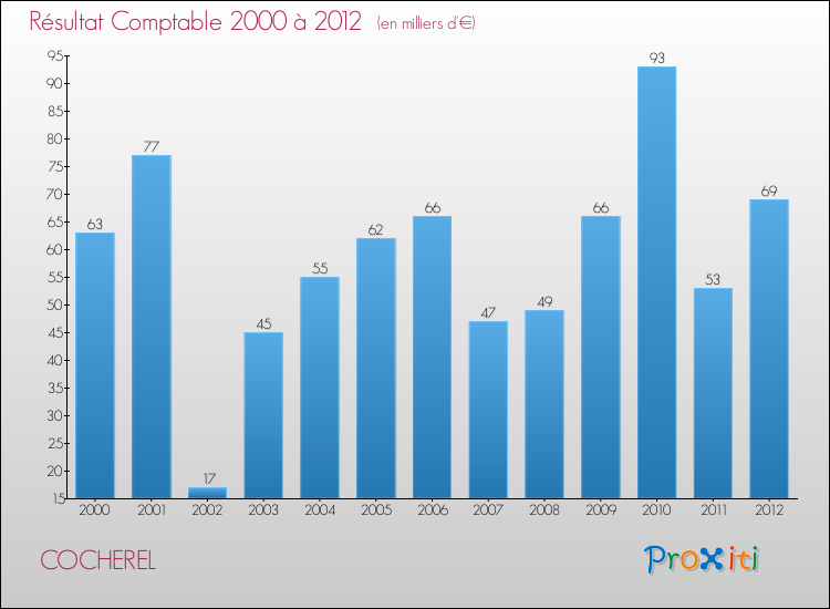 Evolution du résultat comptable pour la commune de COCHEREL de 2000 à 2012 Evolution du résultat comptable pour COCHEREL de 2000 à 2012