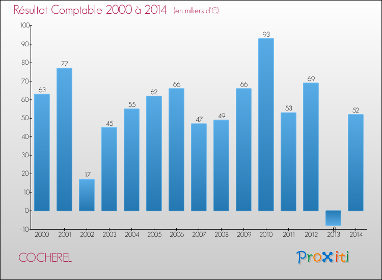 Evolution du résultat comptable pour la commune de COCHEREL de 2000 à 2014 Evolution du résultat comptable pour COCHEREL de 2000 à 2014