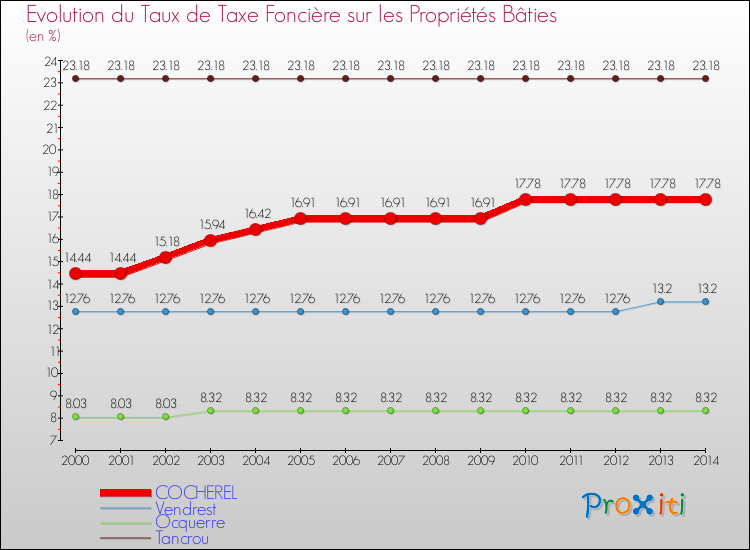 Evolution du taux de la taxe foncière sur le bati pour COCHEREL et les communes proches de 2000 à 2014 Comparaison des taux de taxe foncière sur le bati pour COCHEREL et les communes voisines de 2000 à 2014
