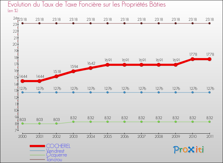 Evolution du taux de la taxe foncière sur le bati pour COCHEREL et les communes proches Comparaison des taux de taxe foncière sur le bati pour COCHEREL et les communes voisines
