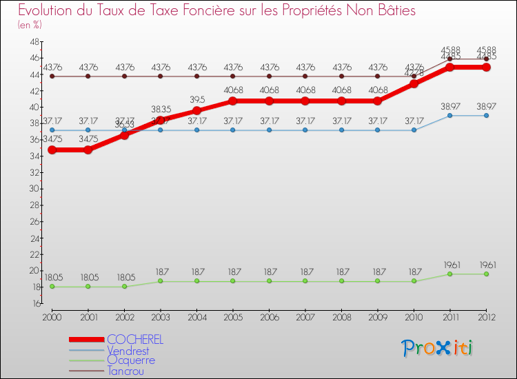 Evolution du taux de la taxe foncière sur les immeubles et terrains non batis pour COCHEREL et les communes proches de 2000 à 2012 Comparaison des taux de la taxe foncière sur les immeubles et terrains non batis pour COCHEREL et les communes voisines de 2000 à 2012
