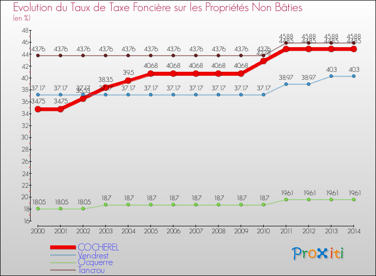 Evolution du taux de la taxe foncière sur les immeubles et terrains non batis pour COCHEREL et les communes proches de 2000 à 2014 Comparaison des taux de la taxe foncière sur les immeubles et terrains non batis pour COCHEREL et les communes voisines de 2000 à 2014