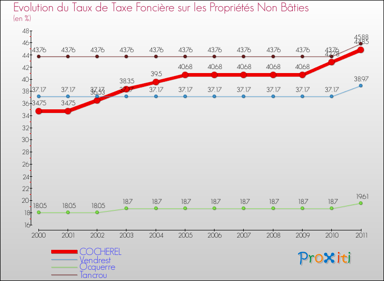 Evolution du taux de la taxe foncière sur les immeubles et terrains non batis pour COCHEREL et les communes proches Comparaison des taux de la taxe foncière sur les immeubles et terrains non batis pour COCHEREL et les communes voisines