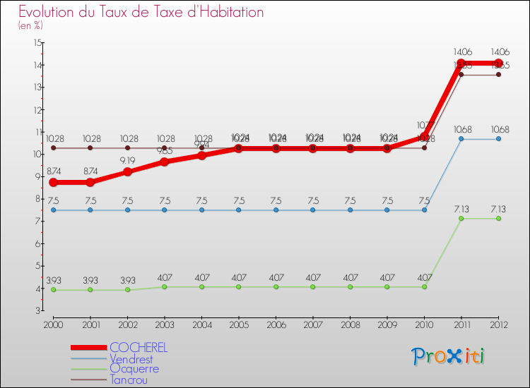 Evolution du taux de la taxe d'habitation pour COCHEREL et les communes proches Comparaison des taux de la taxe d'habitation pour COCHEREL et les communes voisines