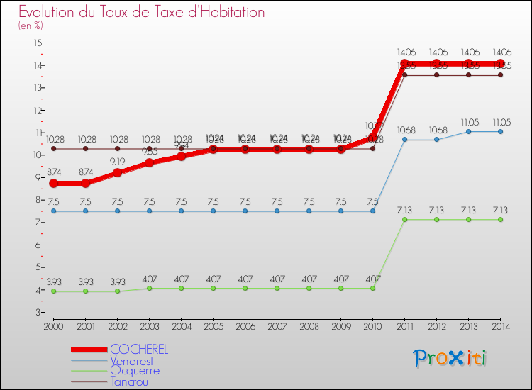 Evolution du taux de la taxe d'habitation pour COCHEREL et les communes proches de 2000 à 2014 Comparaison des taux de la taxe d'habitation pour COCHEREL et les communes voisines de 2000 à 2014