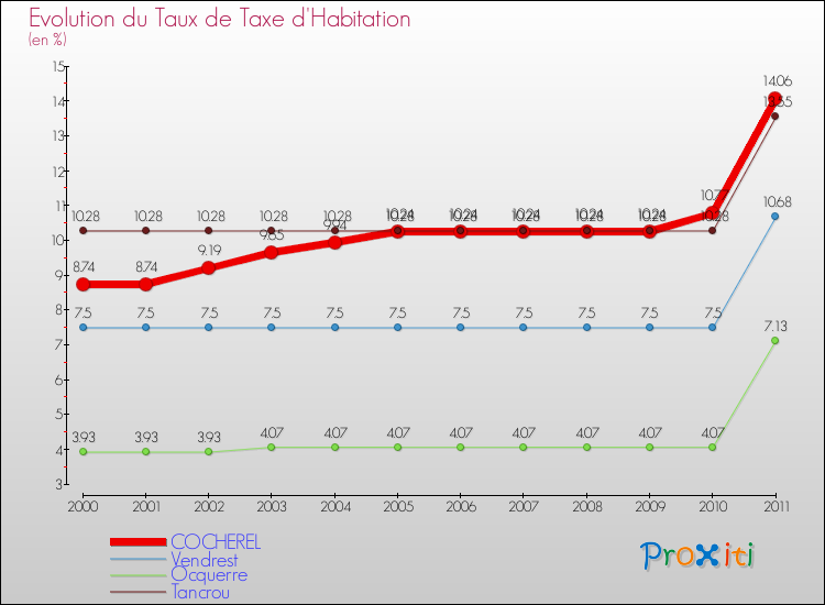 Evolution du taux de la taxe d'habitation pour COCHEREL et les communes proches Comparaison des taux de la taxe d'habitation pour COCHEREL et les communes voisines