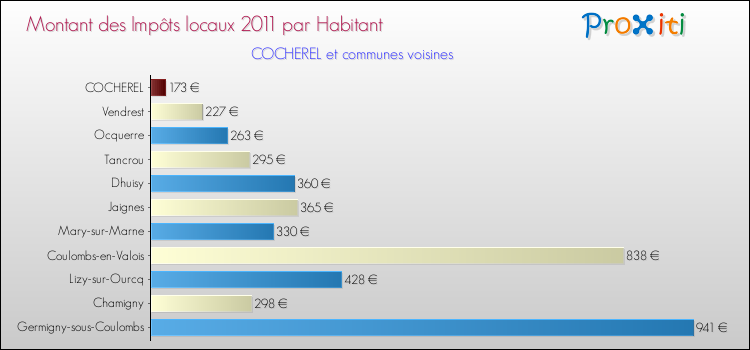 Montant des impôts locaux par Habitant pour COCHEREL et les communes proches Comparaison des impôts locaux par habitant pour COCHEREL et les communes voisines