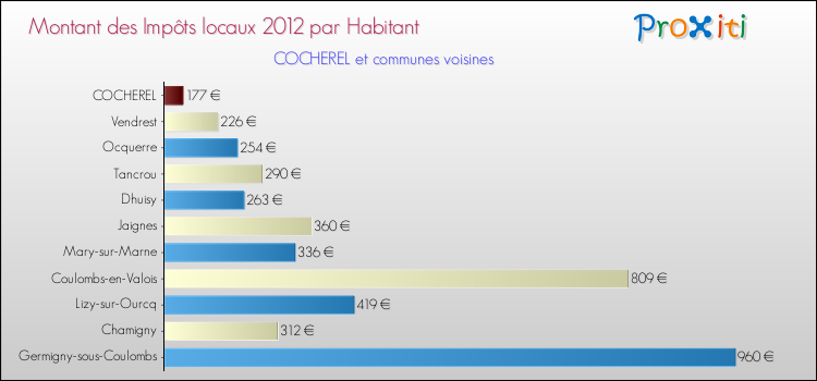Montant des impôts locaux par Habitant pour COCHEREL et les communes proches Comparaison des impôts locaux par habitant pour COCHEREL et les communes voisines