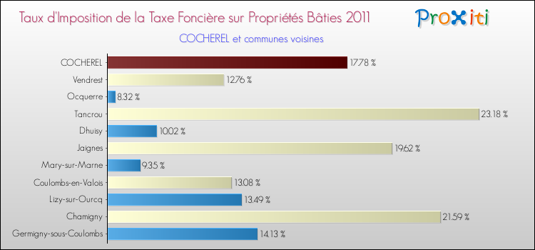 Taux d'imposition de la taxe foncière sur le bati 2011 pour COCHEREL et les communes proches Comparaison des taux d'imposition de la taxe foncière sur le bati 2011 pour COCHEREL et les communes voisines