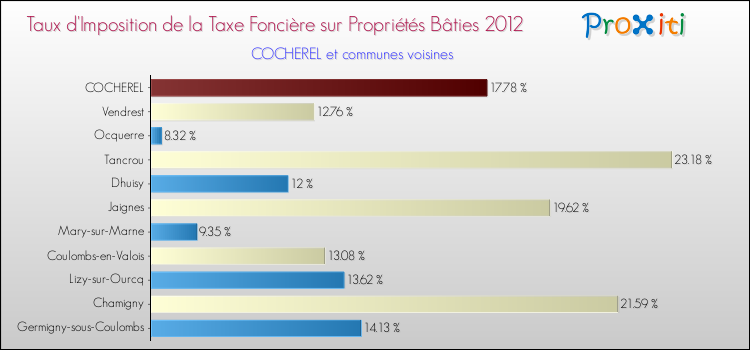 Taux d'imposition de la taxe foncière sur le bati 2012 pour COCHEREL et les communes proches Comparaison des taux d'imposition de la taxe foncière sur le bati 2012 pour COCHEREL et les communes voisines