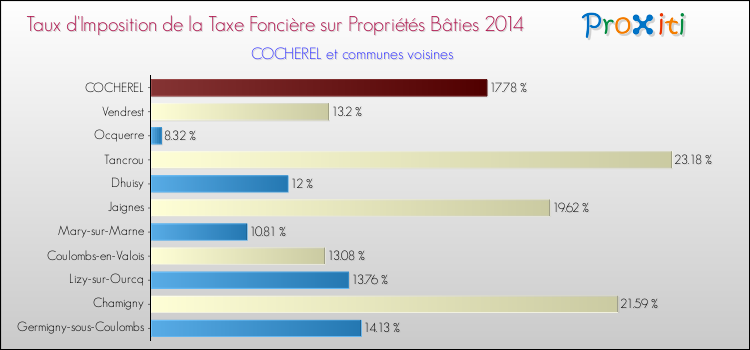 Taux d'imposition de la taxe foncière sur le bati 2014 pour COCHEREL et les communes proches Comparaison des taux d'imposition de la taxe foncière sur le bati 2014 pour COCHEREL et les communes voisines
