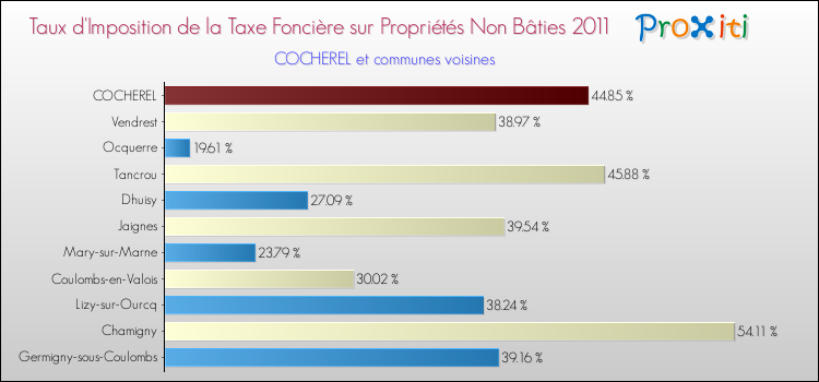 Taux d'imposition de la taxe foncière sur les immeubles et terrains non batis 2011 pour COCHEREL et les communes proches Comparaison des taux d'imposition de la taxe foncière sur les immeubles et terrains non batis 2011 pour COCHEREL et les communes voisines