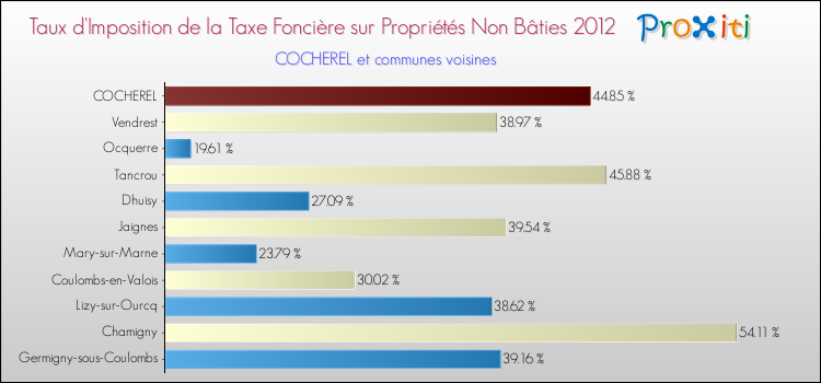 Taux d'imposition de la taxe foncière sur les immeubles et terrains non batis 2012 pour COCHEREL et les communes proches Comparaison des taux d'imposition de la taxe foncière sur les immeubles et terrains non batis 2012 pour COCHEREL et les communes voisines