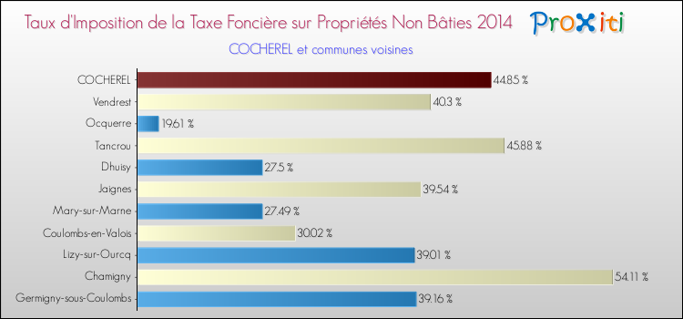 Taux d'imposition de la taxe foncière sur les immeubles et terrains non batis 2014 pour COCHEREL et les communes proches Comparaison des taux d'imposition de la taxe foncière sur les immeubles et terrains non batis 2014 pour COCHEREL et les communes voisines