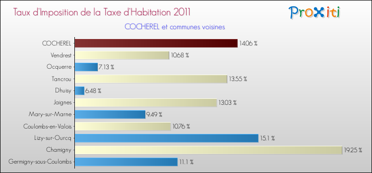Taux d'imposition de la taxe d'habitation 2011 pour COCHEREL et les communes proches Comparaison des taux d'imposition de la taxe d'habitation 2011 pour COCHEREL et les communes voisines