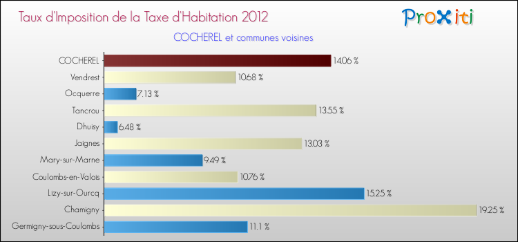 Taux d'imposition de la taxe d'habitation 2012 pour COCHEREL et les communes proches Comparaison des taux d'imposition de la taxe d'habitation 2012 pour COCHEREL et les communes voisines