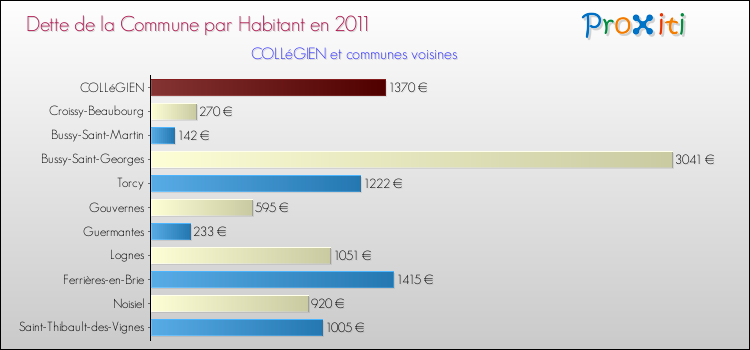 Dette par habitant de la commune en 2011 pour COLLéGIEN et les communes proches Comparaison de la dette par habitant de la commune en 2011 pour COLLéGIEN et les communes voisines