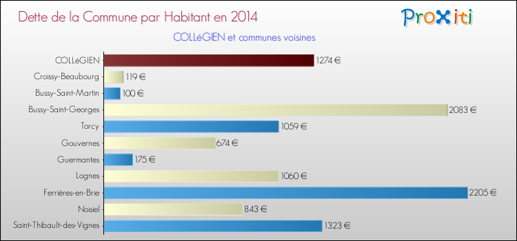 Dette par habitant de la commune en 2014 pour COLLéGIEN et les communes proches Comparaison de la dette par habitant de la commune en 2014 pour COLLéGIEN et les communes voisines