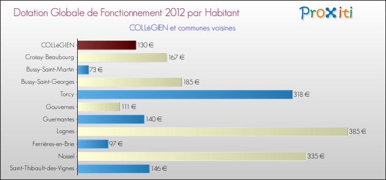 Montant des dotations globales de fonctionnement DGF par Habitant pour COLLéGIEN et les communes proches Comparaison des des dotations globales de fonctionnement DGF par habitant pour COLLéGIEN et les communes voisines