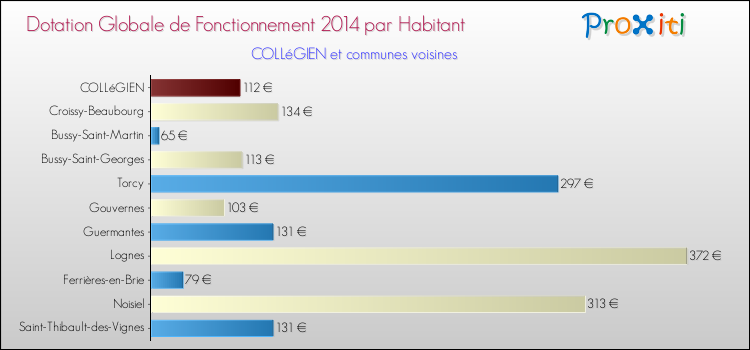 Montant des dotations globales de fonctionnement DGF par Habitant pour COLLéGIEN et les communes proches en 2014. Comparaison des des dotations globales de fonctionnement DGF par habitant pour COLLéGIEN et les communes voisines en 2014.
