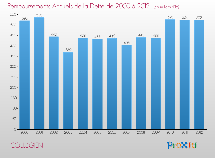 Evolution de l'annuité de la dette pour la commune de COLLéGIEN de 2000 à 2012 Annuités de la dette pour COLLéGIEN de 2000 à 2012