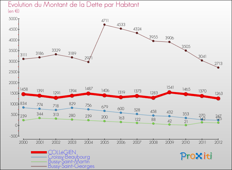 Evolution de la dette par habitant pour la commune de COLLéGIEN et les communes proches de 2000 à 2012 Comparaison de la dette par habitant pour COLLéGIEN et les communes voisines de 2000 à 2012