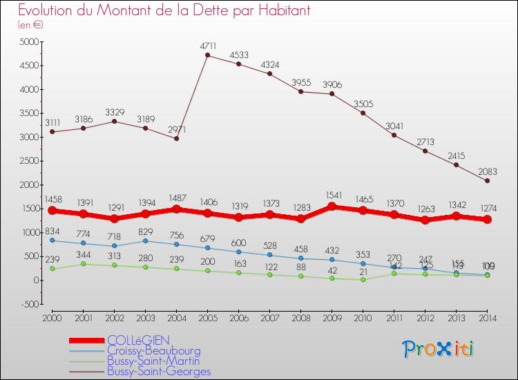 Evolution de la dette par habitant pour la commune de COLLéGIEN et les communes proches de 2000 à 2014 Comparaison de la dette par habitant pour COLLéGIEN et les communes voisines de 2000 à 2014