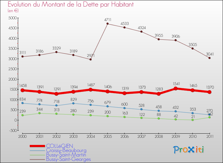Evolution de la dette par habitant pour la commune de COLLéGIEN et les communes proches Comparaison de la dette par habitant pour COLLéGIEN et les communes voisines