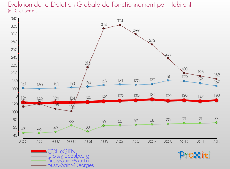 Evolution et montant de la dotation globale de fonctionnement par Habitant pour COLLéGIEN et les communes proches Comparaison des dotations globales de fonctionnement par habitant pour COLLéGIEN et les communes voisines