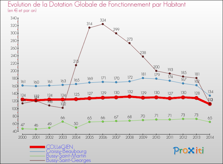 Evolution et montant de la dotation globale de fonctionnement par Habitant pour COLLéGIEN et les communes proches de 2000 à 2014. Comparaison des dotations globales de fonctionnement par habitant pour COLLéGIEN et les communes voisines de 2000 à 2014.
