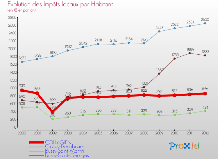 Evolution et montant des impôts locaux par Habitant pour COLLéGIEN et les communes proches Comparaison des impôts locaux par habitant pour COLLéGIEN et les communes voisines