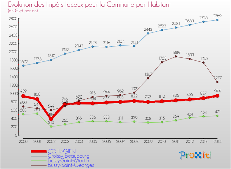 Evolution et montant des impôts locaux par Habitant pour COLLéGIEN et les communes proches de 2000 à 2014 Comparaison des impôts locaux par habitant pour COLLéGIEN et les communes voisines de 2000 à 2014