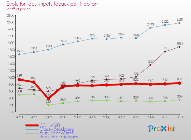 Evolution et montant des impôts locaux par Habitant pour COLLéGIEN et les communes proches Comparaison des impôts locaux par habitant pour COLLéGIEN et les communes voisines