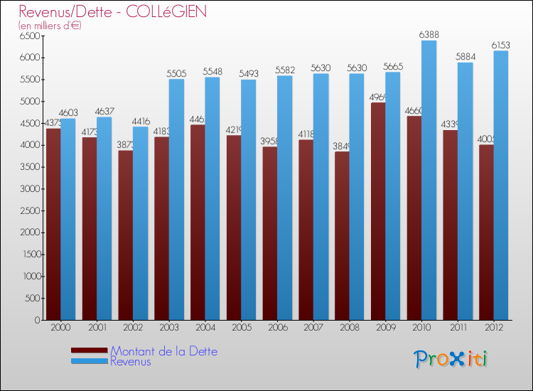 Evolution comparée de la dette et des revenus pour la commune de COLLéGIEN de 2000 à 2012 Comparaison de la dette et des revenus pour COLLéGIEN de 2000 à 2012