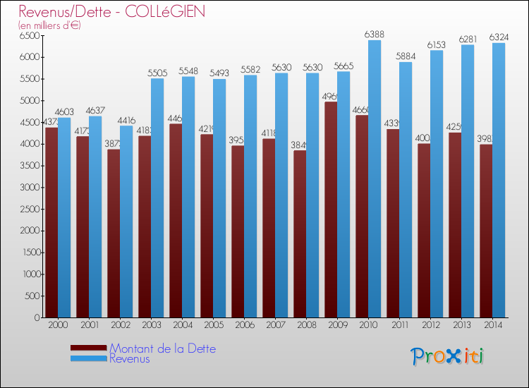 Evolution comparée de la dette et des revenus pour la commune de COLLéGIEN de 2000 à 2014 Comparaison de la dette et des revenus pour COLLéGIEN de 2000 à 2014