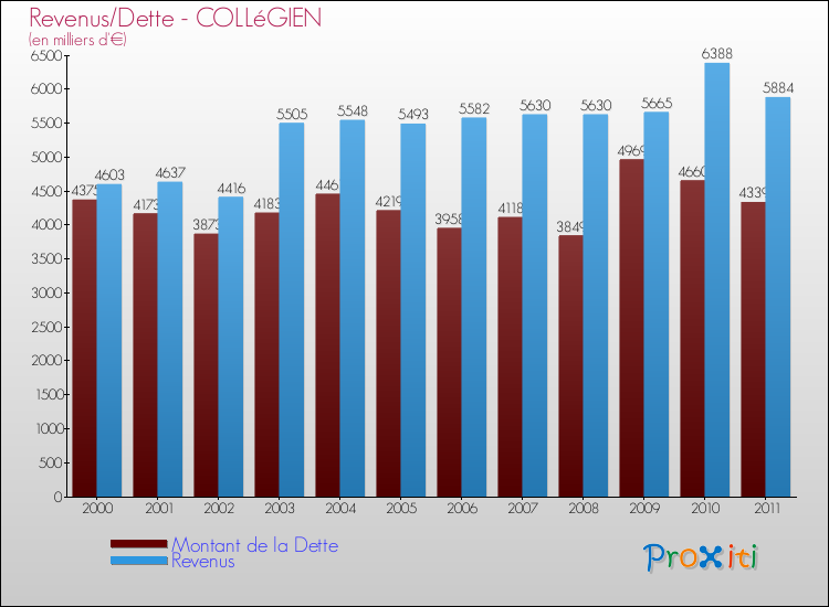 Evolution comparée de la dette et des revenus pour la commune de COLLéGIEN de 2000 à 2011 Comparaison de la dette et des revenus pour COLLéGIEN de 2000 à 2011