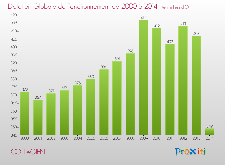 Evolution du montant de la Dotation Globale de Fonctionnement pour la commune de COLLéGIEN de 2000 à 2014 Evolution du montant de la Dotation Globale de Fonctionnement pour COLLéGIEN de 2000 à 2014