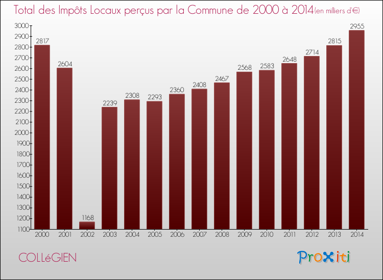 Evolution des Impôts Locaux pour la commune de COLLéGIEN de 2000 à 2014 Evolution des Impôts Locaux pour COLLéGIEN de 2000 à 2014