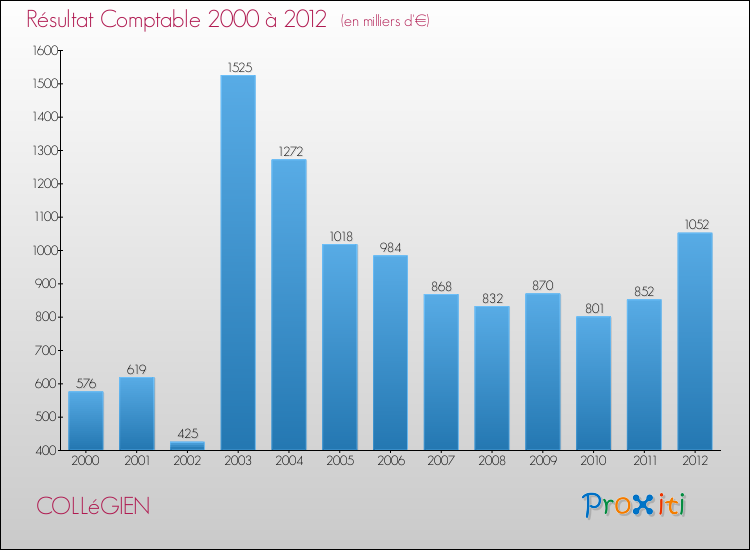 Evolution du résultat comptable pour la commune de COLLéGIEN de 2000 à 2012 Evolution du résultat comptable pour COLLéGIEN de 2000 à 2012