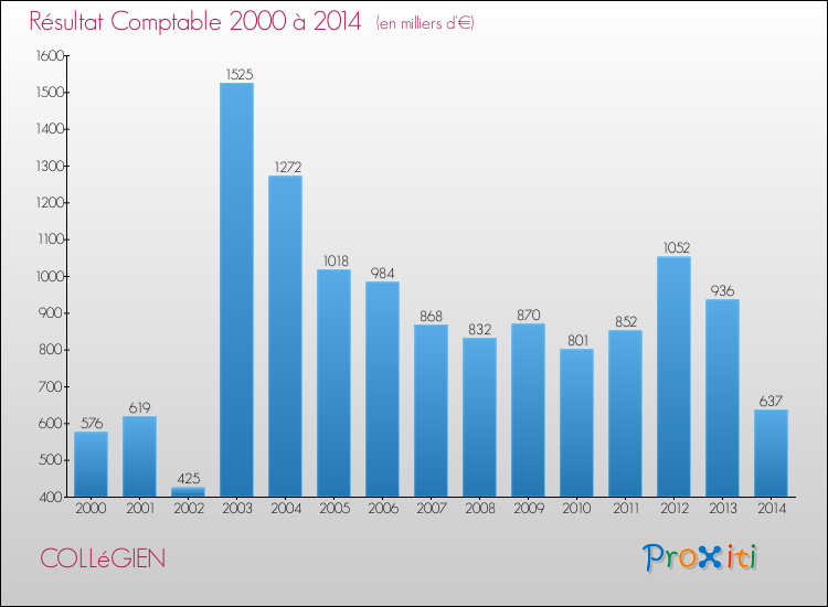 Evolution du résultat comptable pour la commune de COLLéGIEN de 2000 à 2014 Evolution du résultat comptable pour COLLéGIEN de 2000 à 2014
