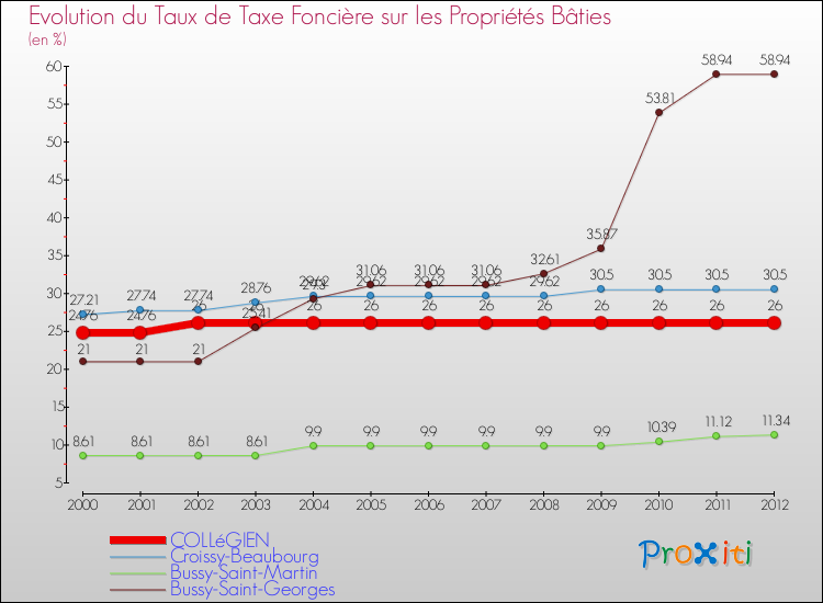 Evolution du taux de la taxe foncière sur le bati pour COLLéGIEN et les communes proches de 2000 à 2012 Comparaison des taux de taxe foncière sur le bati pour COLLéGIEN et les communes voisines de 2000 à 2012